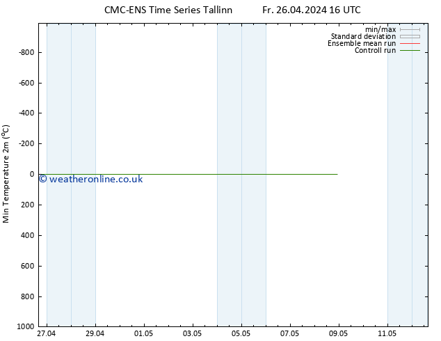 Temperature Low (2m) CMC TS Su 28.04.2024 10 UTC