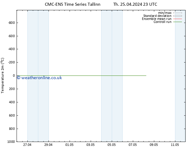 Temperature (2m) CMC TS We 01.05.2024 23 UTC