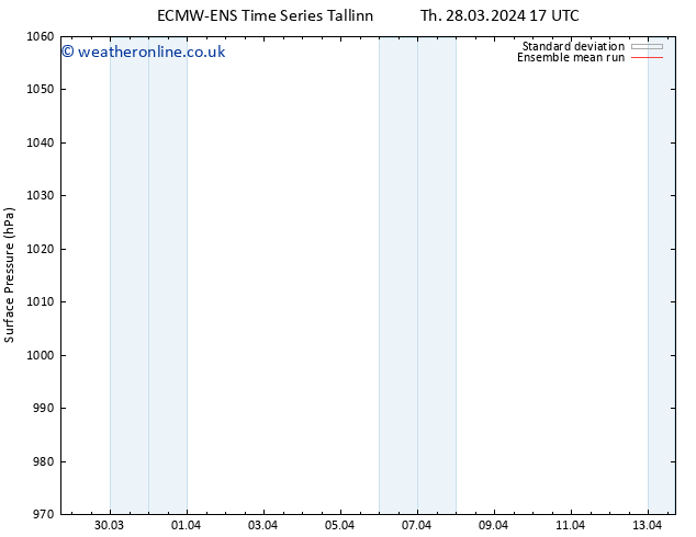 Surface pressure ECMWFTS Fr 29.03.2024 17 UTC