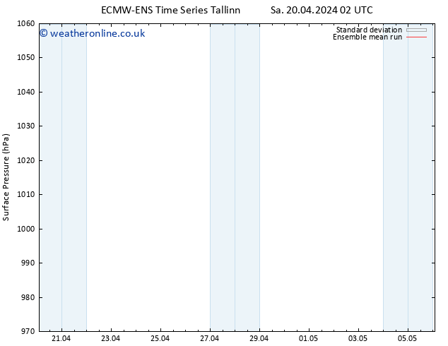 Surface pressure ECMWFTS Sa 27.04.2024 02 UTC