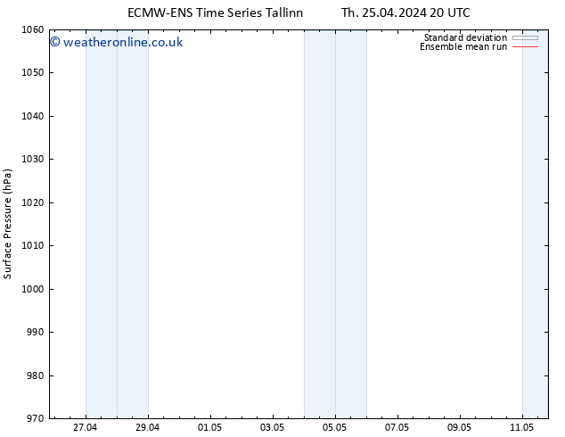 Surface pressure ECMWFTS Mo 29.04.2024 20 UTC