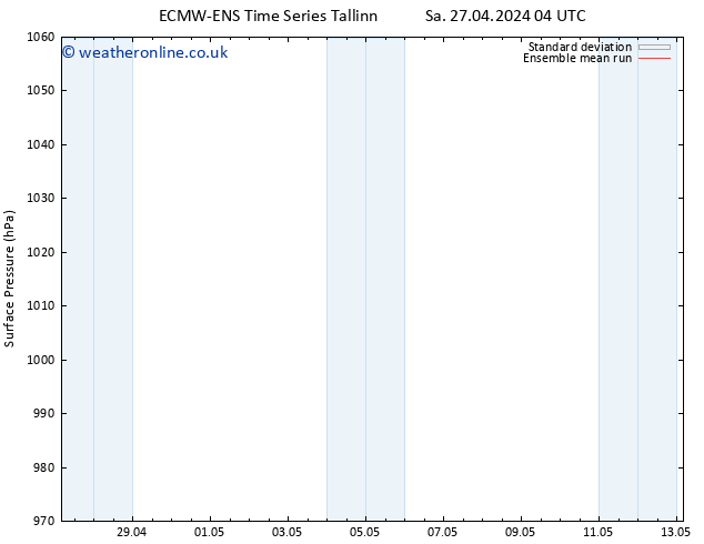 Surface pressure ECMWFTS Tu 30.04.2024 04 UTC
