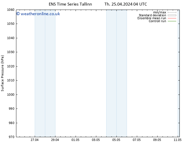 Surface pressure GEFS TS Tu 30.04.2024 16 UTC