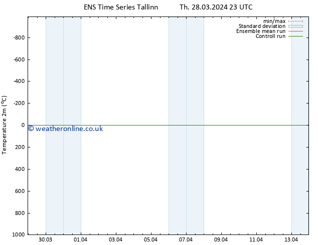 Temperature (2m) GEFS TS Sa 30.03.2024 17 UTC
