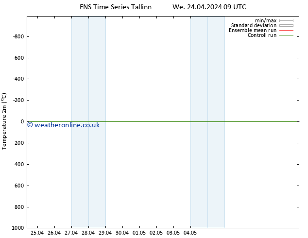 Temperature (2m) GEFS TS Sa 27.04.2024 03 UTC