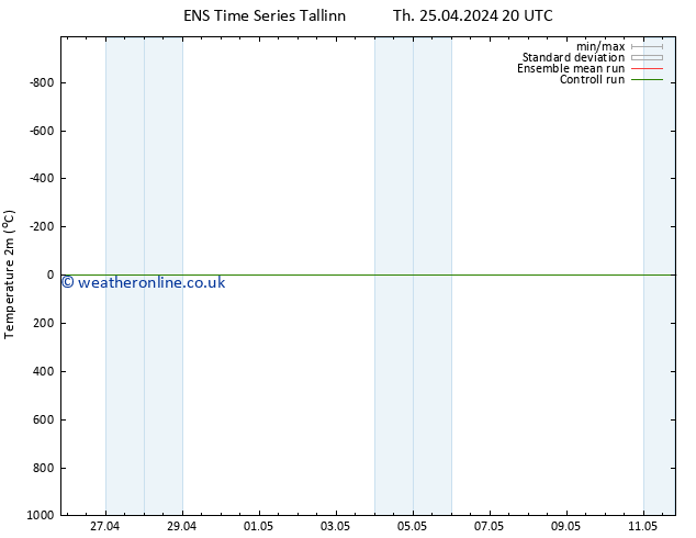 Temperature (2m) GEFS TS We 01.05.2024 02 UTC