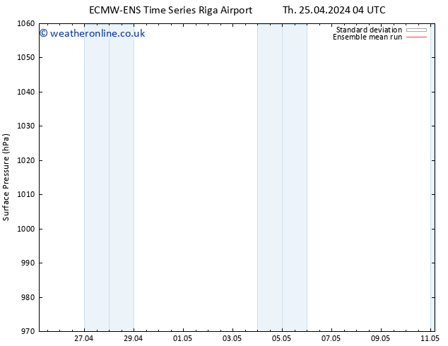 Surface pressure ECMWFTS Su 28.04.2024 04 UTC