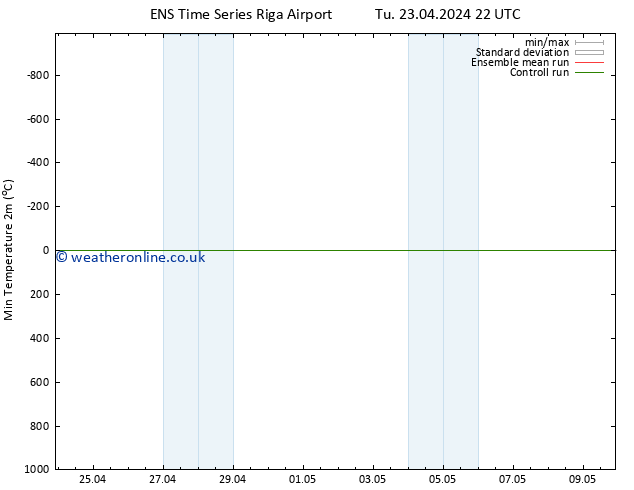 Temperature Low (2m) GEFS TS Su 28.04.2024 22 UTC