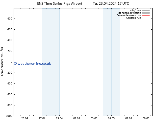 Temperature (2m) GEFS TS Tu 30.04.2024 05 UTC