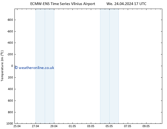 Temperature (2m) ALL TS Sa 27.04.2024 17 UTC