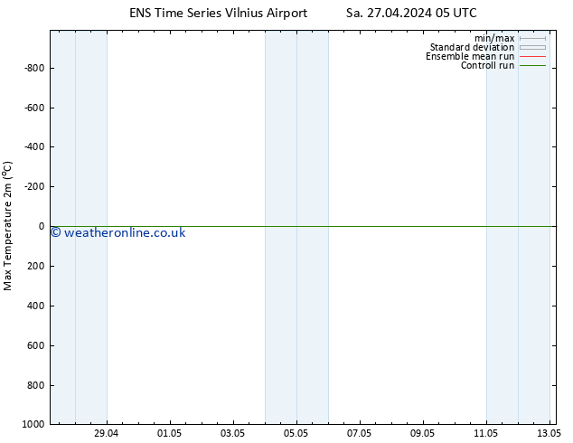 Temperature High (2m) GEFS TS Su 28.04.2024 23 UTC