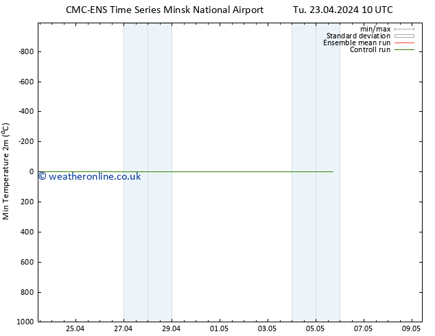 Temperature Low (2m) CMC TS Th 25.04.2024 16 UTC