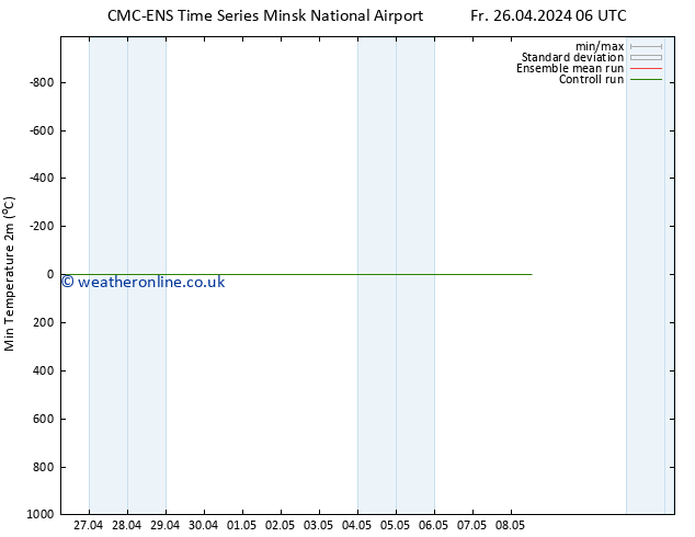 Temperature Low (2m) CMC TS We 08.05.2024 06 UTC