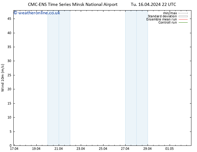 Surface wind CMC TS Su 21.04.2024 22 UTC