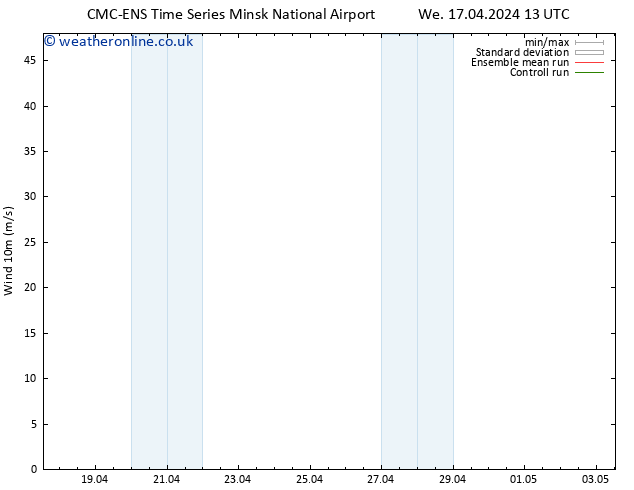 Surface wind CMC TS We 17.04.2024 19 UTC