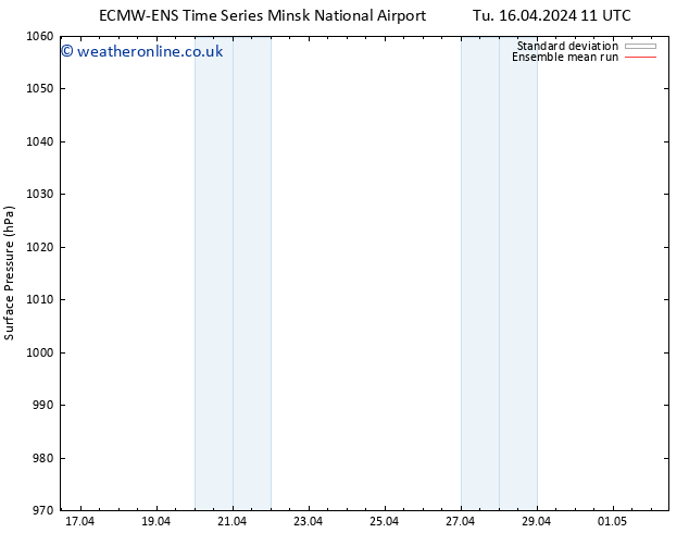 Surface pressure ECMWFTS Fr 19.04.2024 11 UTC