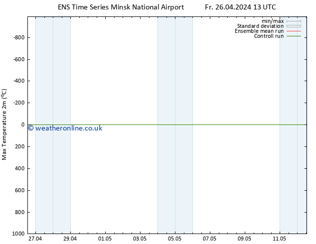 Temperature High (2m) GEFS TS Tu 30.04.2024 13 UTC