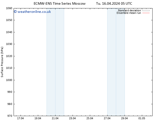 Surface pressure ECMWFTS Fr 19.04.2024 05 UTC