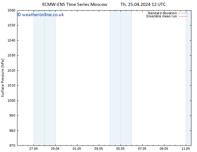 Surface pressure ECMWFTS Su 28.04.2024 12 UTC