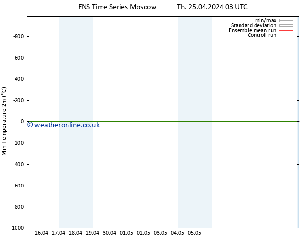 Temperature Low (2m) GEFS TS Th 25.04.2024 03 UTC