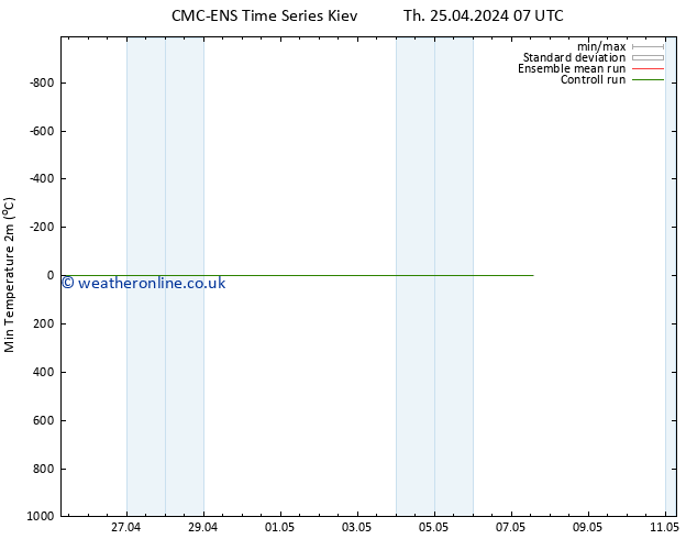 Temperature Low (2m) CMC TS Th 25.04.2024 13 UTC