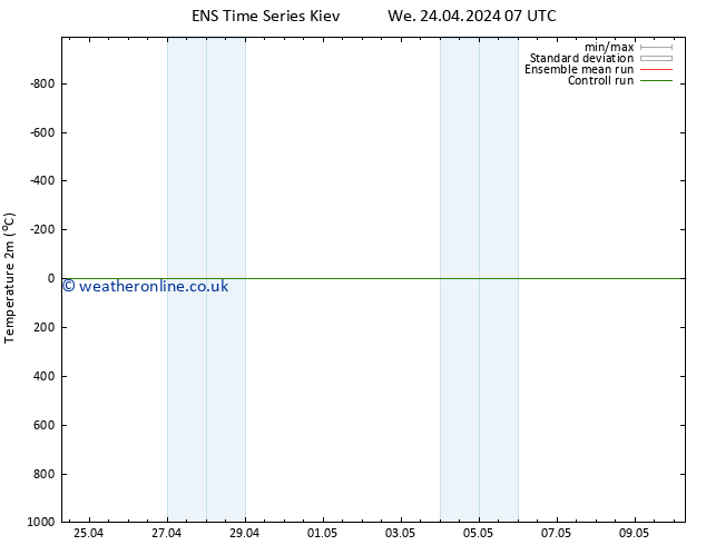 Temperature (2m) GEFS TS Su 28.04.2024 13 UTC