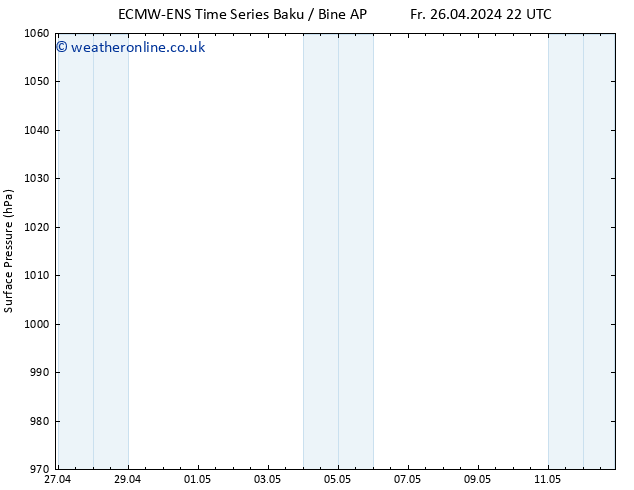 Surface pressure ALL TS Fr 26.04.2024 22 UTC