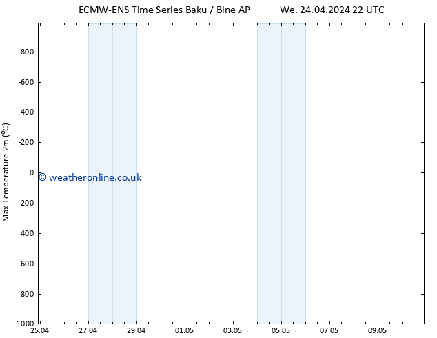 Temperature High (2m) ALL TS Fr 03.05.2024 10 UTC