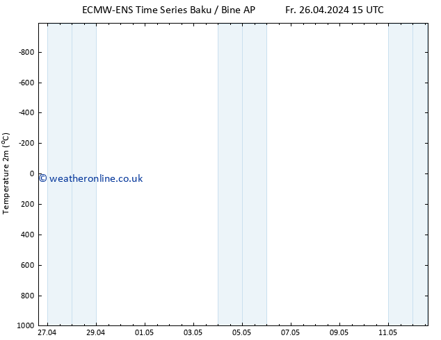 Temperature (2m) ALL TS Sa 27.04.2024 03 UTC