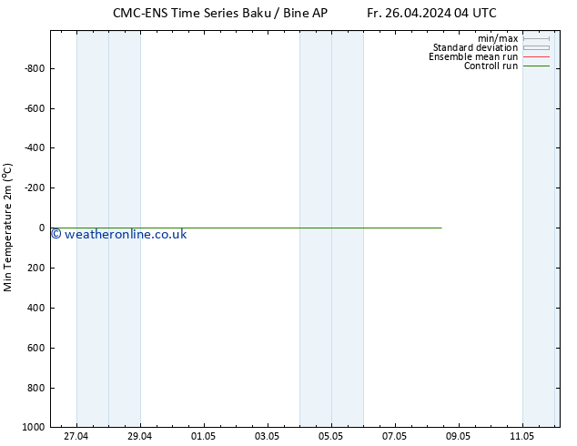Temperature Low (2m) CMC TS Mo 29.04.2024 16 UTC