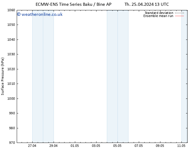 Surface pressure ECMWFTS Mo 29.04.2024 13 UTC