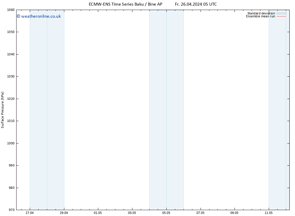 Surface pressure ECMWFTS We 01.05.2024 05 UTC