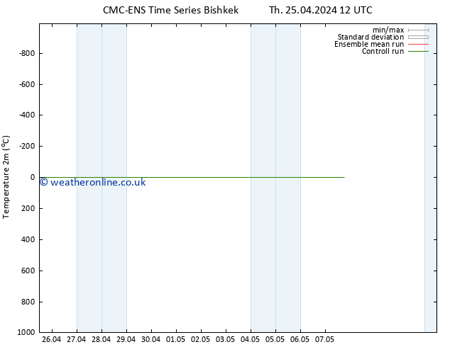 Temperature (2m) CMC TS Fr 03.05.2024 12 UTC