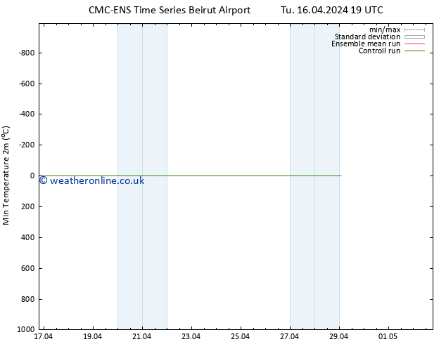 Temperature Low (2m) CMC TS Th 18.04.2024 07 UTC