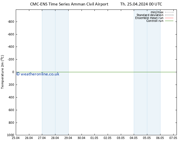 Temperature (2m) CMC TS Fr 26.04.2024 06 UTC