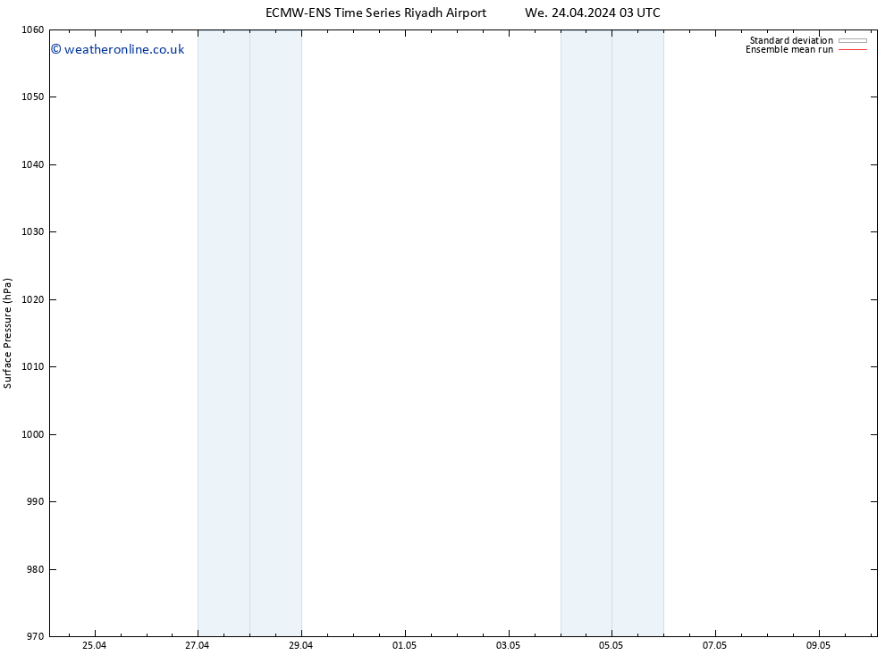 Surface pressure ECMWFTS Fr 26.04.2024 03 UTC