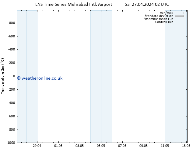 Temperature (2m) GEFS TS Tu 30.04.2024 08 UTC