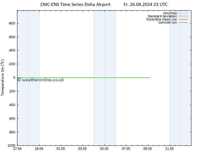 Temperature (2m) CMC TS Tu 30.04.2024 23 UTC