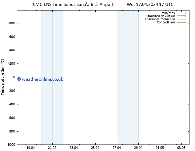 Temperature (2m) CMC TS Sa 20.04.2024 05 UTC