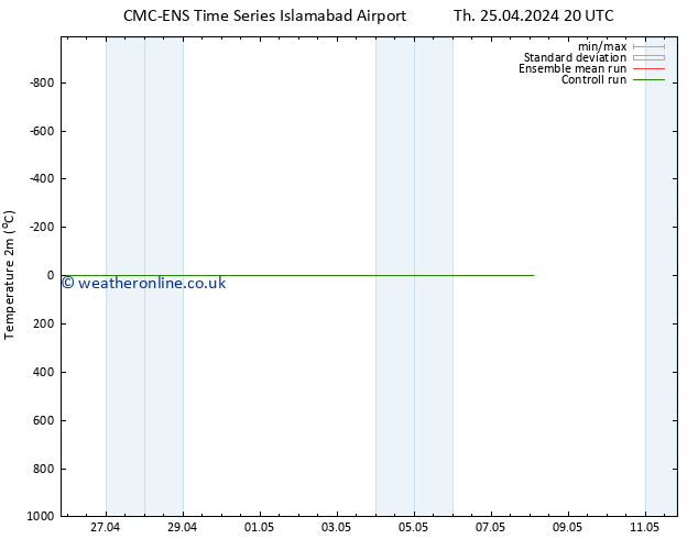 Temperature (2m) CMC TS Sa 27.04.2024 02 UTC