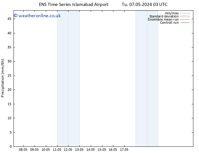 Precipitation GEFS TS Tu 07.05.2024 09 UTC