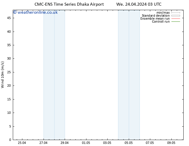 Surface wind CMC TS We 01.05.2024 09 UTC