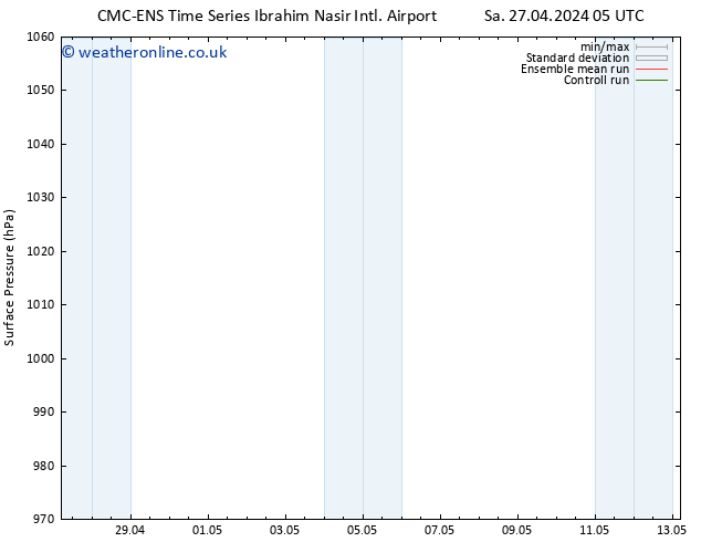 Surface pressure CMC TS Sa 27.04.2024 11 UTC