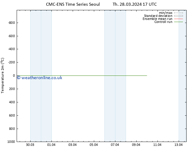 Temperature (2m) CMC TS Sa 30.03.2024 05 UTC