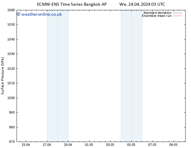 Surface pressure ECMWFTS Fr 26.04.2024 03 UTC