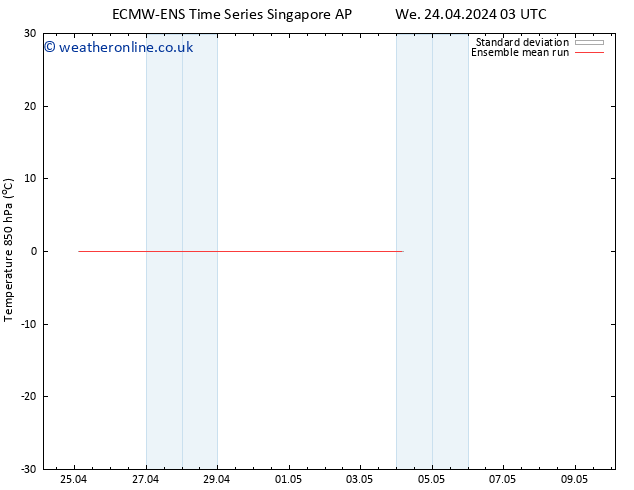 Temp. 850 hPa ECMWFTS Fr 26.04.2024 03 UTC