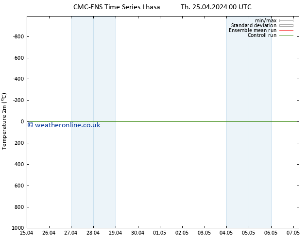 Temperature (2m) CMC TS Su 28.04.2024 00 UTC