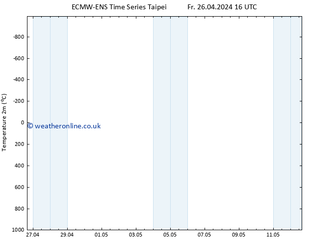 Temperature (2m) ALL TS Sa 27.04.2024 16 UTC