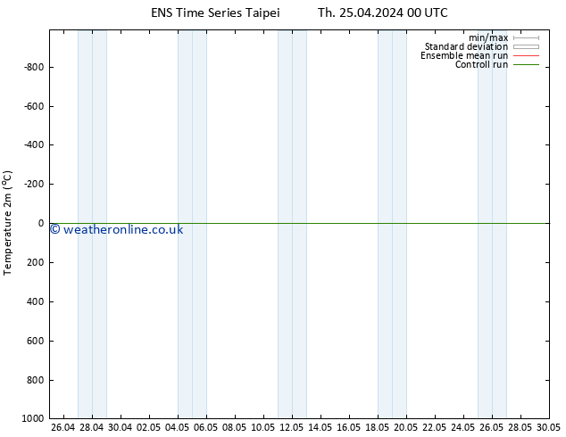 Temperature (2m) GEFS TS Su 05.05.2024 00 UTC