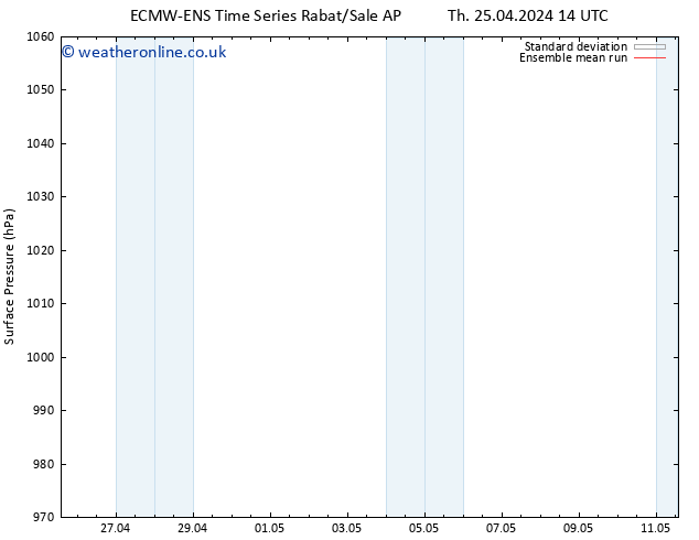 Surface pressure ECMWFTS Sa 04.05.2024 14 UTC